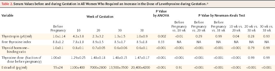 LT4 dose requirement tied to rising TBG levels (THBI inversely proportional to TBG level) By 10 wks need average