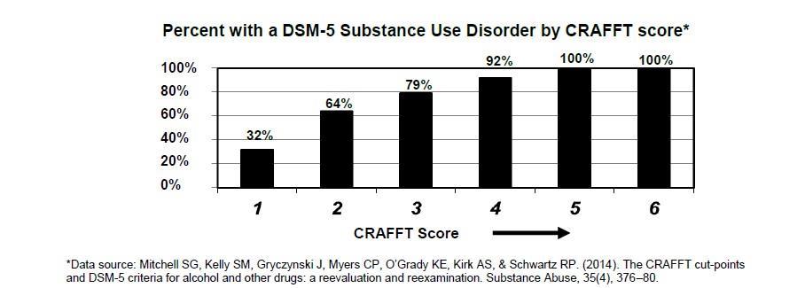 As shown by the rising bars, the CRAFFT has scale-like properties, with higher CRAFFT scores indicating a higher likelihood that the adolescent meets criteria for a DSM-5 Substance Use Disorder (SUD)
