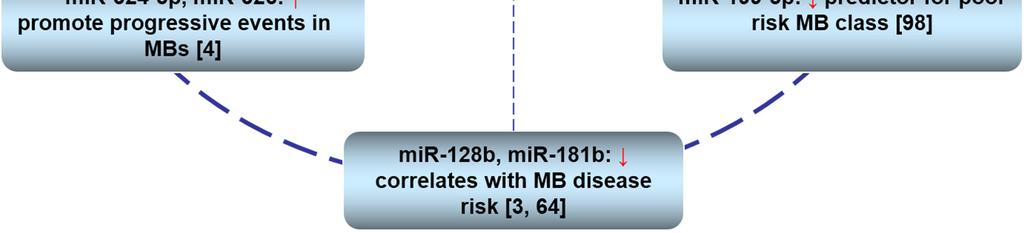 Biological Relevance of mirnas in CNS Atypical Teratoid/Rhabdoid Tumors CNS AT/RT are highly malignant central nervous system neoplasms that usually affect very young children and are typically