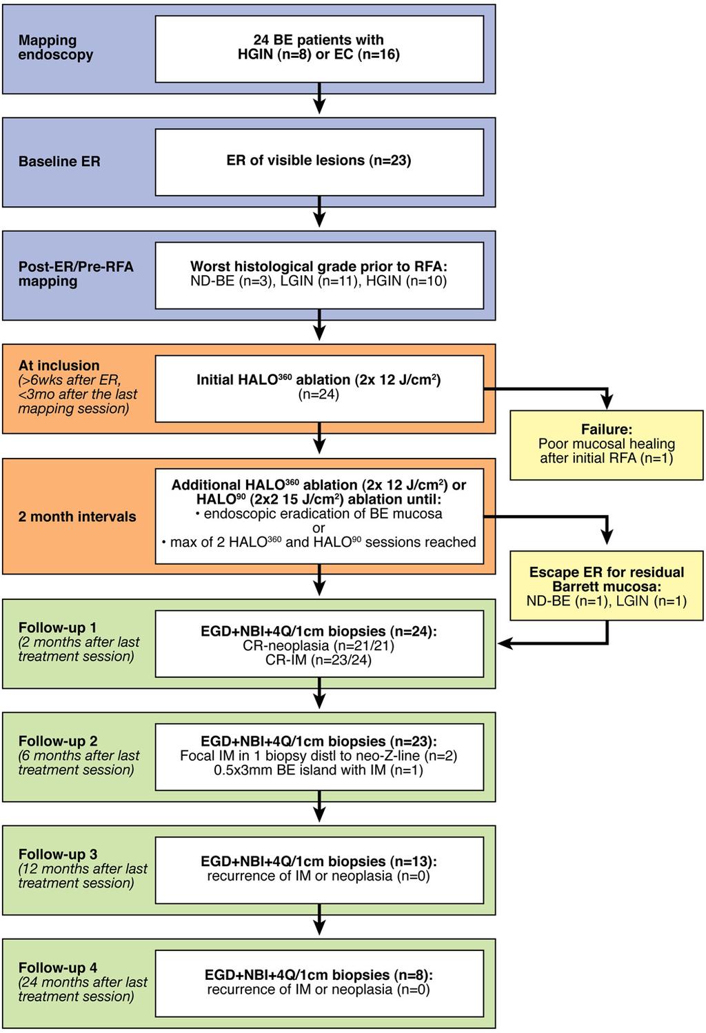 January 2010 ABLATION OF NEOPLASTIC BARRETT S ESOPHAGUS 25 Figure 1. Flow-chart of the study protocol. ND-BE, nondysplastic Barrett s esophagus; EGD, esophagogastroduodenoscopy.