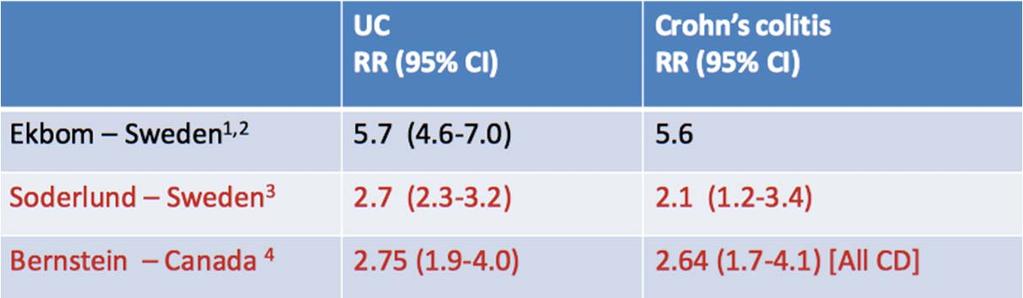 Increased Colorectal Cancer Risk in IBD Large Population-based studies >1000 pts Overall, 2-3x risk for CRC Ekbom NEJM 1990, Lancet 1990 Soderlund GE 2009 Bernstein Cancer 2001 Disease Duration: Risk