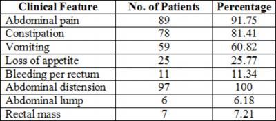 Figure 3 Figure 5 Table 3: Clinical features of the patients Table 5: Distribution of cases according to site of lesion Digital rectal examination was done in all patients with