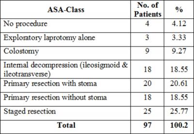 Figure 8 Figure 10 Table 8: Operative procedures Table 10: Comparison of mortality with respect to different variables During the post-operative period, various complications were encountered; these