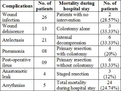 More than one complication was present in several patients; 24 of our patients died in the post-operative period during hospital stay giving an overall mortality of 24.74% (Table 9, 10).