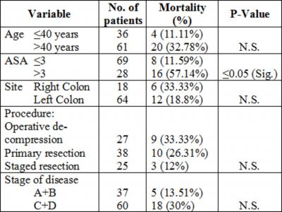 36% in patients with ASA-II, with no mortality in patients with ASA-I.