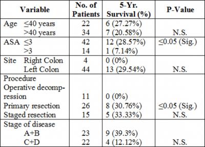 Figure 11 Figure 13 Table 11: Comparison of 5-year survival with respect to different variables Figure 2: Photograph showing a right hemicolectomy specimen of a patient with a proximal transverse