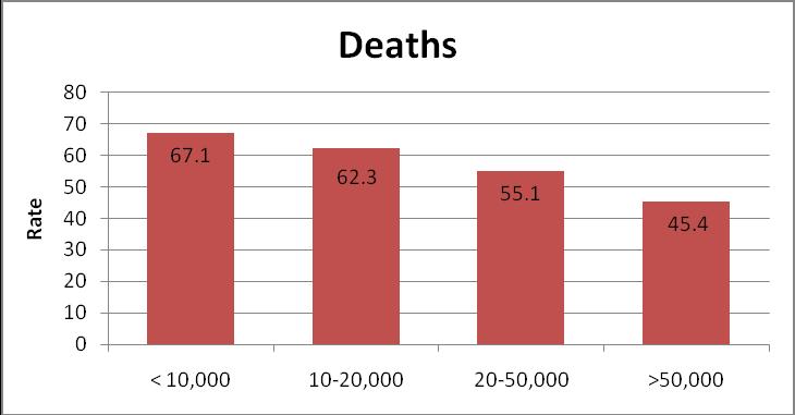 Injury death, hspitalizatin and emergency department visit rates differ by cunty size, 2002-2006 The 5-year average crude injury death rate was greatest