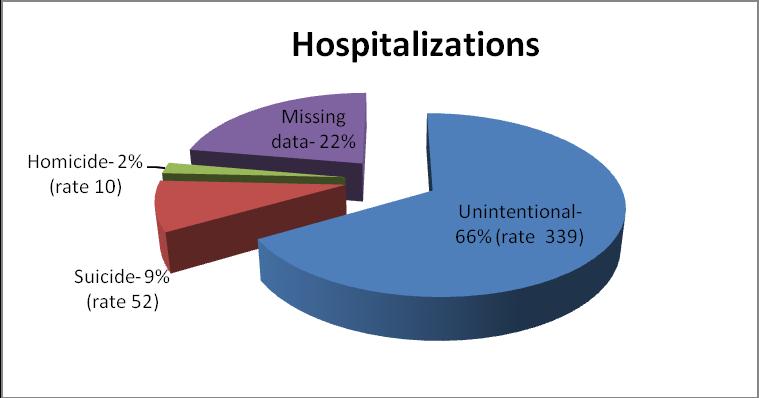 Fr every ne death due t unintentinal injury (rate= 35), there are nearly 10 hspitalizatins (rate=339). 22% f injury-related hspital visits did nt have an intent cded.