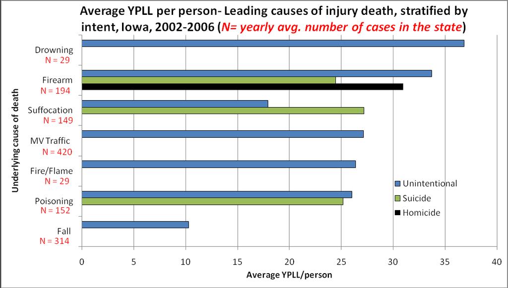 Unintentinal injuries, particularly MVT by far, have the greatest impact n the ttal YPLL. On average, Iwans wh died in 2002-2006 by unintentinal drwning lst 37 years f ptential life.