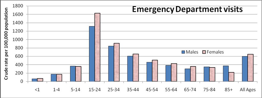 7/100,000), but was still the leading cause f injury death in Iwa (420 cases/year), the 3 rd leading