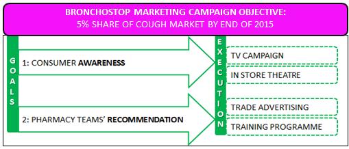 1. Background Cough is a very common condition, with 81% of the population suffering 1, purchasing >30 million products and spending 100m 2 annually.
