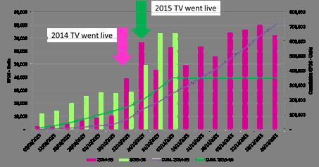 And at the start of the 2015/16 season, sales in the first two weeks of the TV campaign have already exceeded the first two weeks of TV from the 2014/15 season,