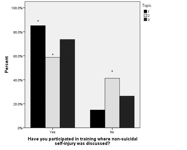 Results: Topic by Participating in Training where Non-Suicidal Self- Injury was Discussed There was a statistically significant relationship between training participation and topic (p=0.