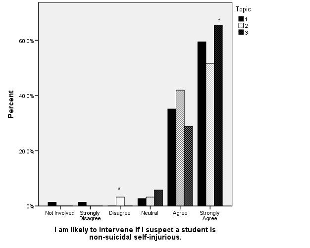 Results: Likelihood of intervening with selfinjurious students There was a statistically significant relationship between comfort getting students help and topic (p=0.001, Cramer s V=0.288).