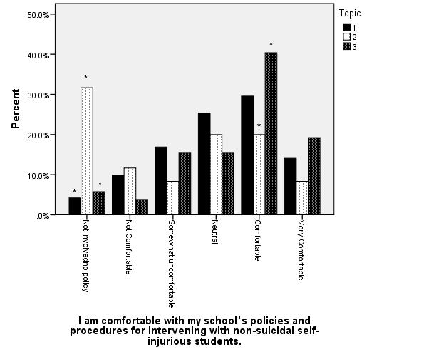 Results: Comfortable with School s Policies for Intervention with Self- Injurious Students There was a statistically significant relationship between comfort getting students help and topic (p<0.