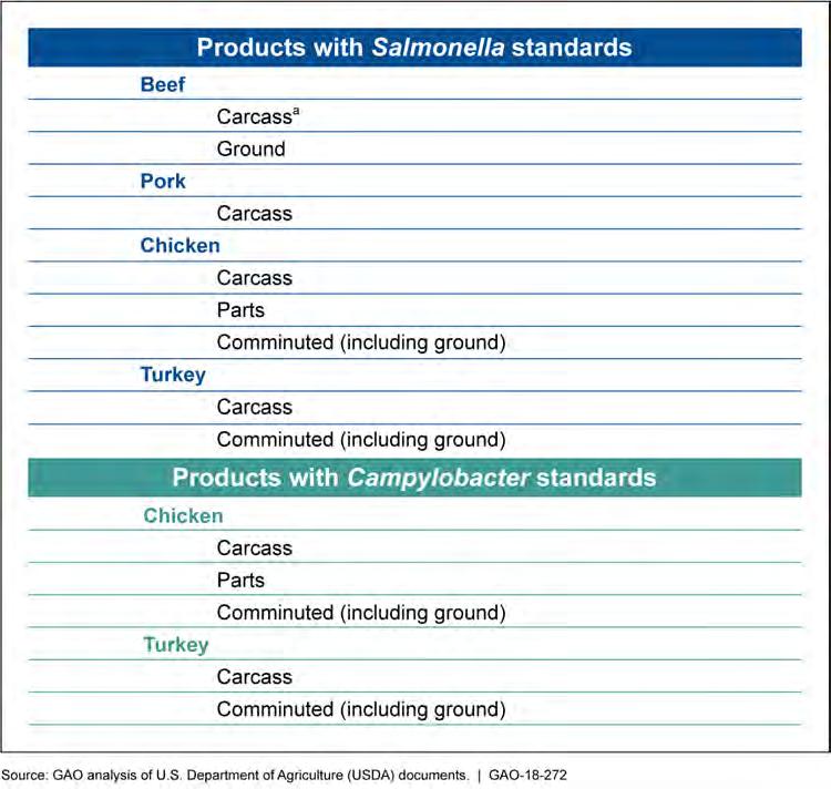 Figure 3: Raw Meat and Poultry Products with Pathogen Standards Notes: Ground pork is a type of comminuted (i.e., broken into a number of pieces) product that also includes sausage and patties.