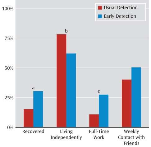 Consequences of prolonged DUP Early Detection Treatment and Intervention in Psychosis (TIPS) - 10 year outcomes OR 0.