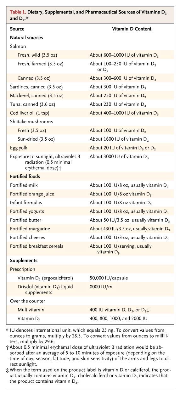 Dietary, Supplemental, and Pharmaceutical Sources of Vitamins D2 and D3