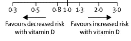 Another meta analysis of vitamin Ca D on total