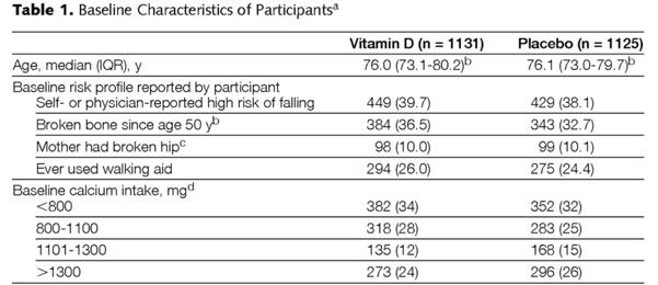 Annual oral dose vitamin D 500,000 IU or