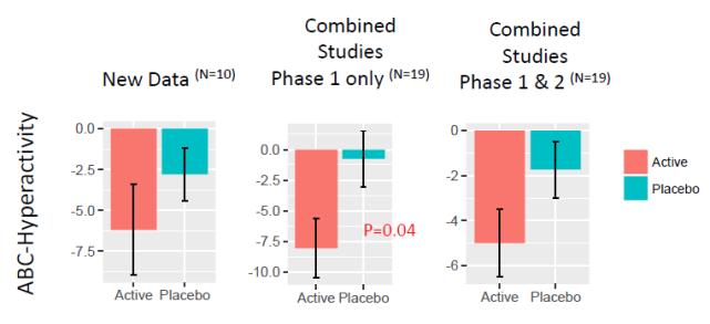 4 successful in removing significant carry-over effects despite baseline differences in some measures across phases.