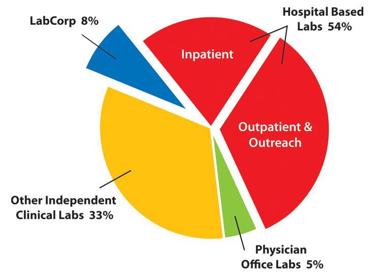 Hospital Opportunity Laboratory Market Size approximately $52 Billion Approximately $15-
