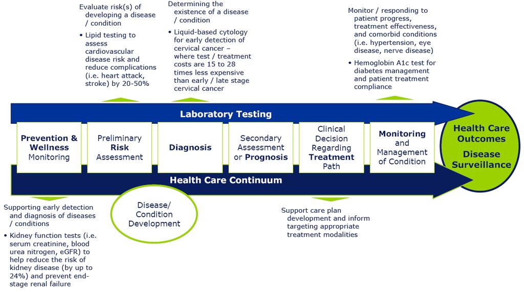 The Role of Lab Testing in Healthcare In the past, lab testing was primarily used to diagnose disease.
