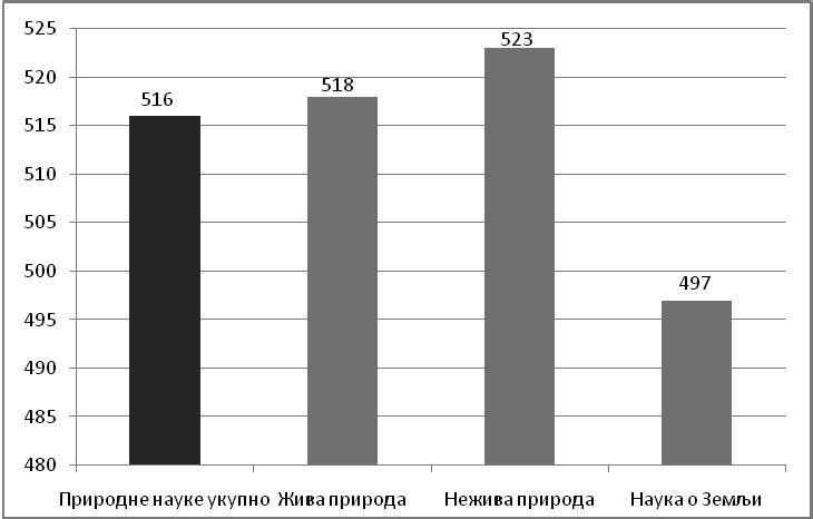 Весна П. Картал СС скале постигнућа. Просек ТИМСС скале је петсто поена, а просечно постигнуће ученика из Србије у природним наукама је петсто шеснаест поена (3,1 стандардна грешка мерења).