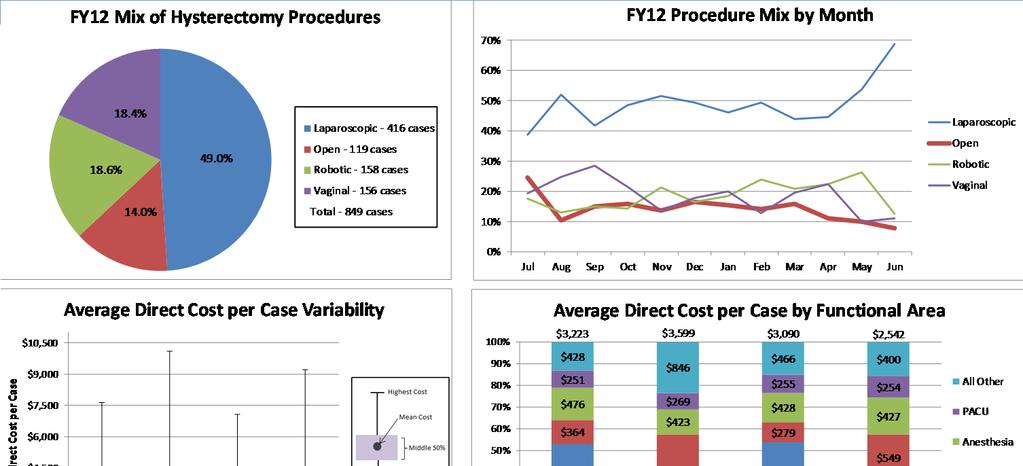 Key Points There is significant variability in direct cost per case within the same type of procedure.