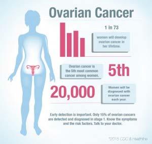 Women diagnosed with ovarian