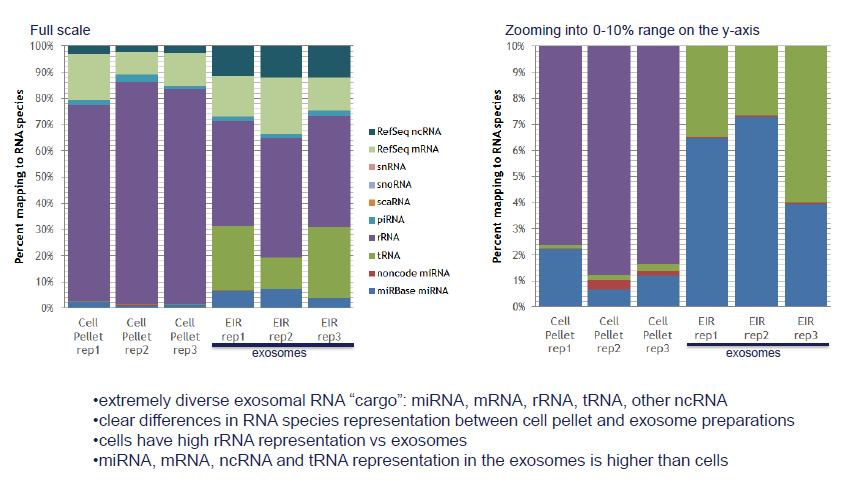 RNA sequencing results for
