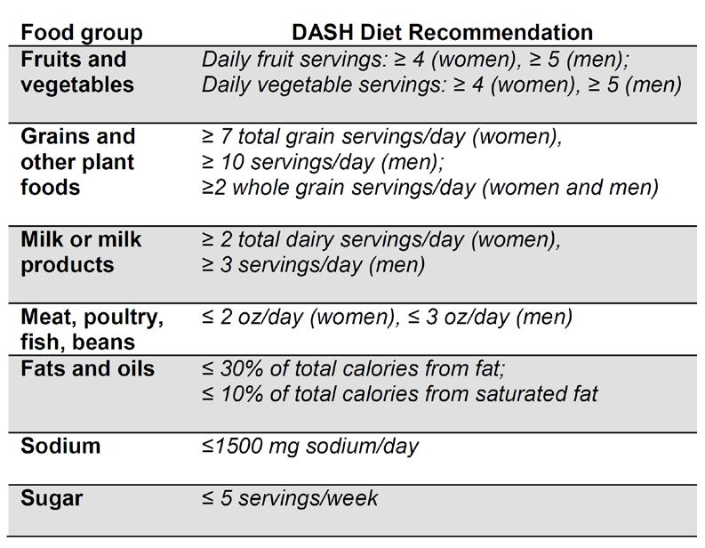 Adherence to the DASH Diet by adult survivors of childhood cancer 72 adult survivors of ALL Mean age at interview: 29.9 ± 7.3 years Robien et al, 2008. PMID: 18989158 Mean DASH diet score: 3.6 (±1.