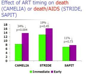 Early ART improves survival, no increased risk of AE but some increase in IRIS Slide 25 of 36 Slide 26 of 36 Current Guidelines WHO, ATS and DHHS guidelines all recommend: Initiation of ART within 2