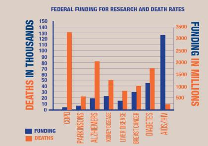 Despite being the third leading cause of death in the United States, there is very little funding for COPD.