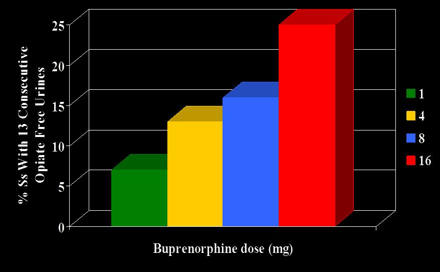Different Doses of Buprenorphine: