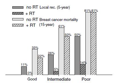 5-year local recurrence probability and 15-year breast cancer mortality within the good, the intermediate and the poor