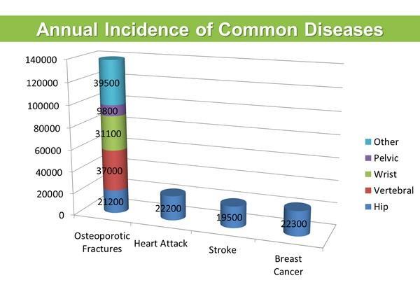 Fractures from osteoporosis are more common than heart attack, stroke and breast cancer combined.