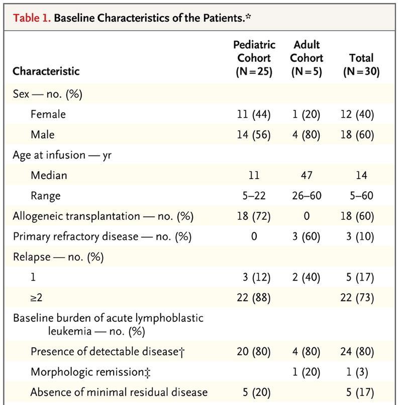TABLE 1 Patients with relapsed or refractory CD19+ malignancies who were ineligible for allo SCT or who relapsed after a prior allo