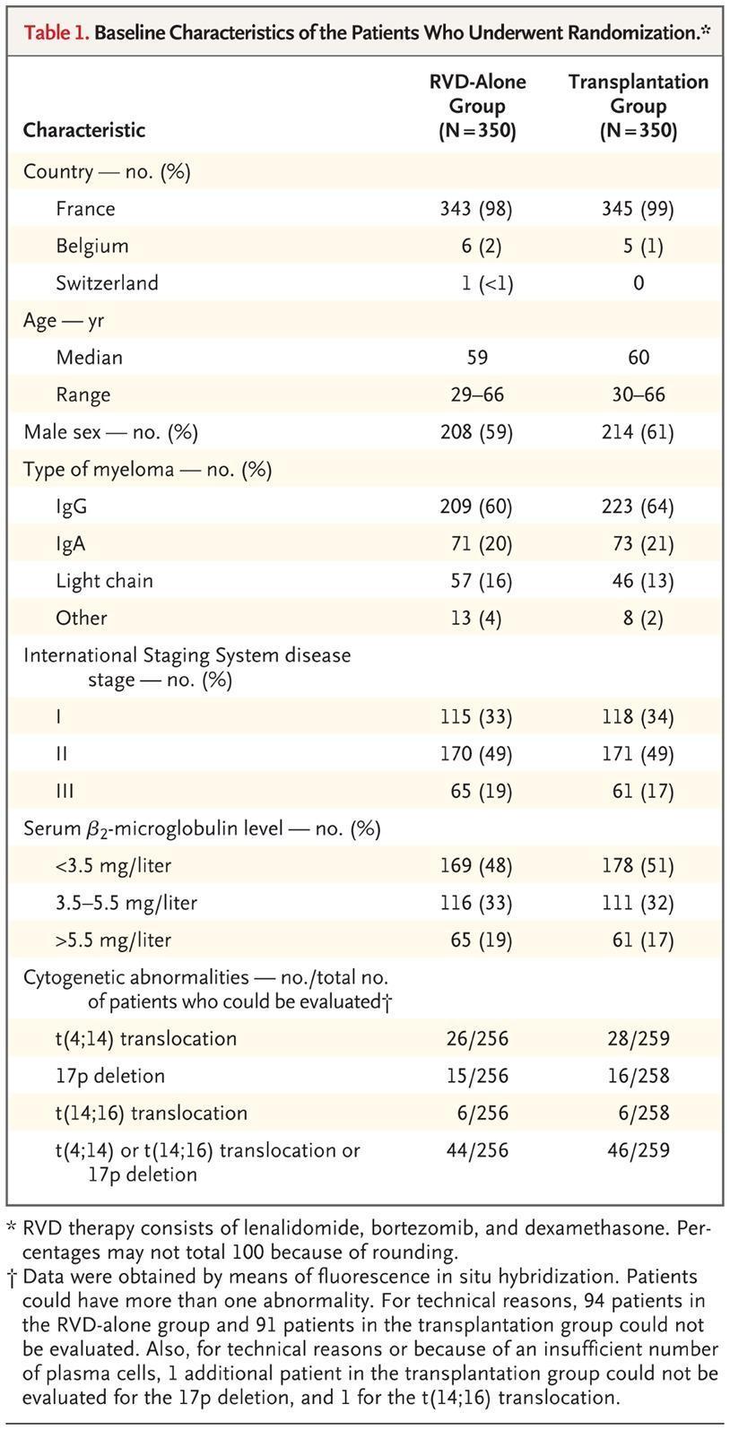 Baseline Characteristics of the Patients Who Underwent