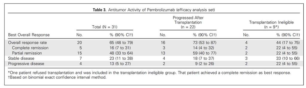 Pembrolizumab treatment results in major