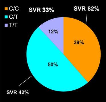SVR (%) 1 8 6 4 2 ILLUMINATE: Overall SVR Rates 72 n/n = 388/54 149/162 14/16 Overall Sherman KE, et al. AASLD 21. Abstract LB-2.