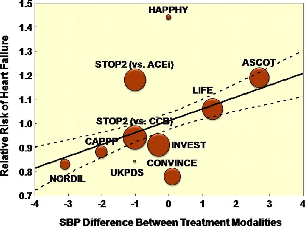 Relative Risk of CHF With BB as a Function of SBP Difference Between Treatment