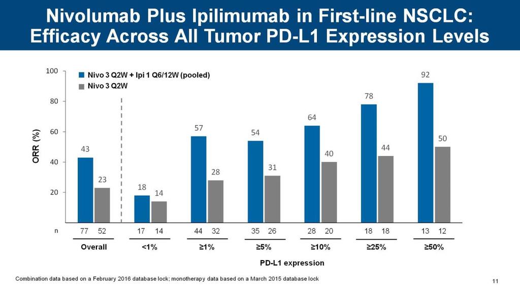 Relationship between PD-L1 expression and outcome