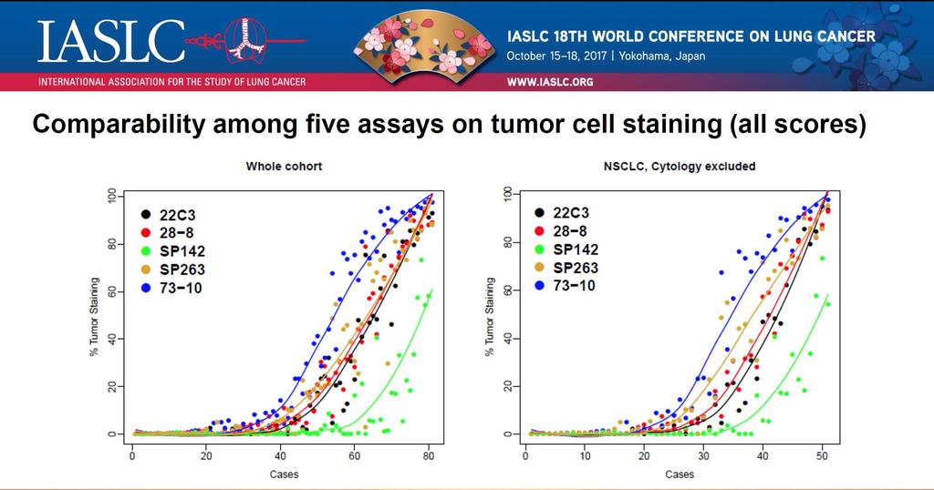 Blueprint, NCCN and French Studies: Tumour cell staining % Tumor Staining 100 90 80 70 60 50 40 30 Blueprint 1 50% >=50% 25-49% >25-49% 10-24% >10-25% 5-9% >5-10% 1-4% 1-5% NCCN study 22c3 28-8 SP142