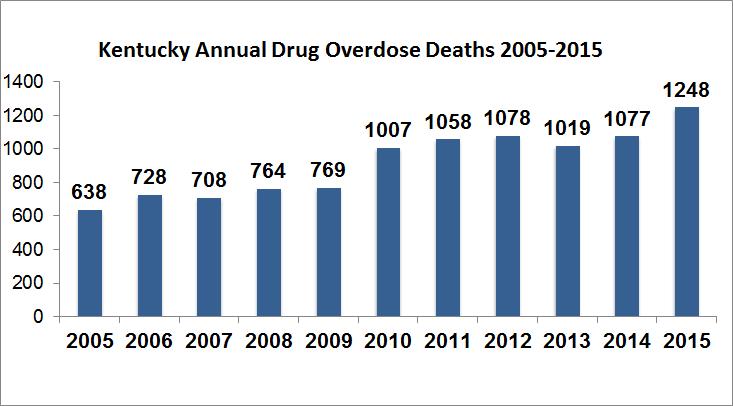 Kentucky Drug Overdose Deaths Sources: 2015 Data: 2015 Overdose Fatality Report. Kentucky Justice and Public Safety Cabinet, June 2016.