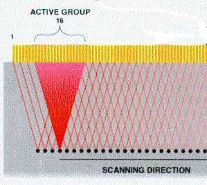 Electronic scanning The ability to move the beam along one axis of an array without any mechanical movement The movement is performed only by time