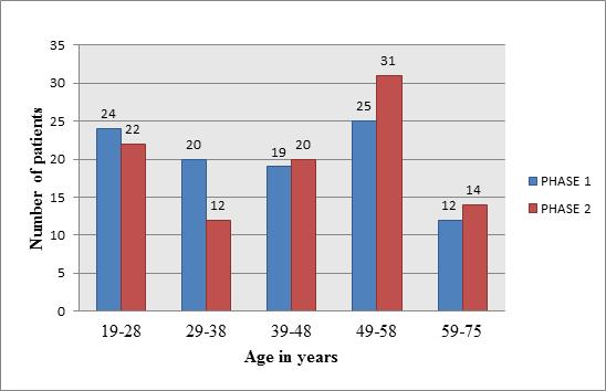 Mahmood/Mounika/Pandit/Niveditha/Kumar 5 59-75 y 12 14 2 41-60 kg 22 39 3 61-80 kg 13 10 4 81-100 kg 10 3 Figure 3. Age wise distribution in both phases.