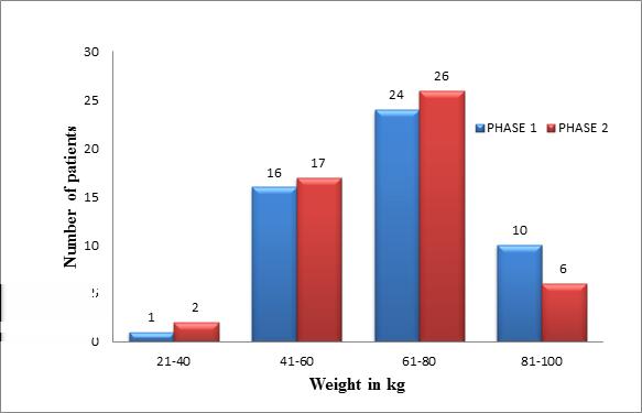 As shown in Table 4 and Figure 4 In them more patients were less than 61-80 kg of weight distribution. Table 4. Weight distribution of male patients in both phases. S. no Weight No.