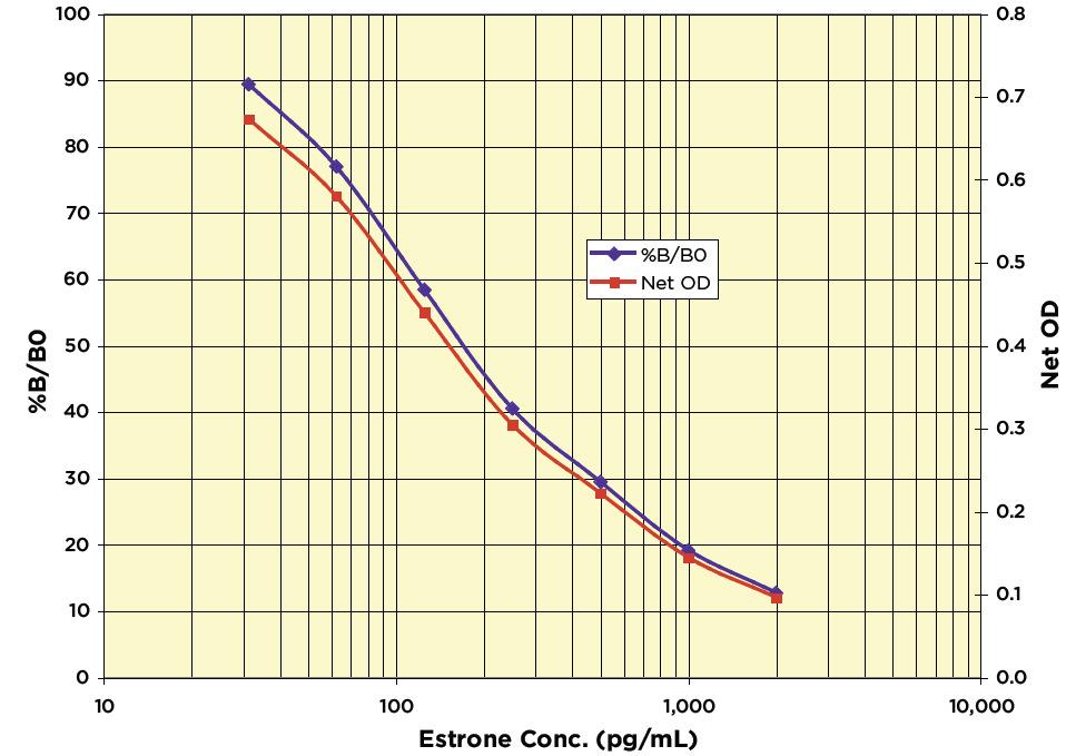 Conversion Factor: 100 pg/ml of estrone is