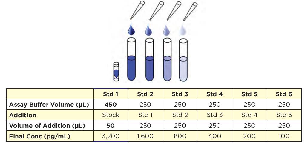 Standard Preparation Label six test tubes as #1 through #6. Pipet 450 μl of Assay Buffer into tube #1 and 250 μl into tubes #2 to #6. The cortisol stock solution contains an organic solvent.